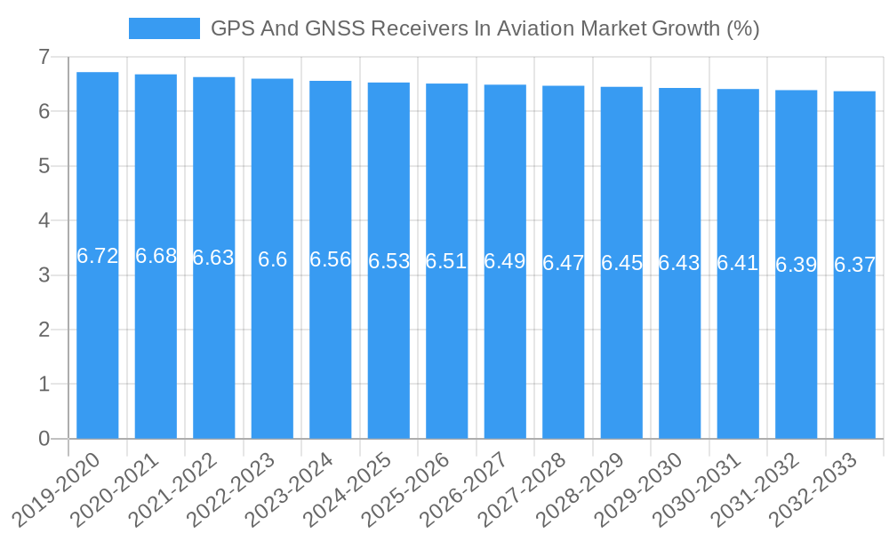 GPS And GNSS Receivers In Aviation Market Growth