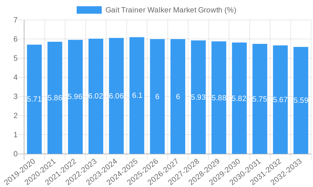 Gait Trainer Walker Market Growth