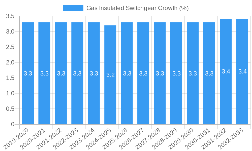 Gas Insulated Switchgear Growth