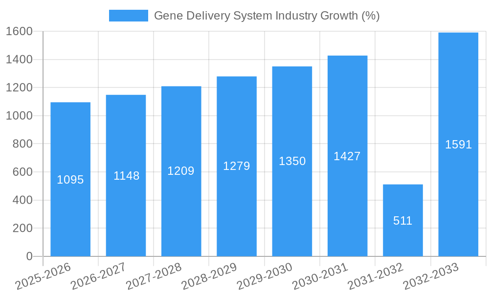 Gene Delivery System Industry Growth