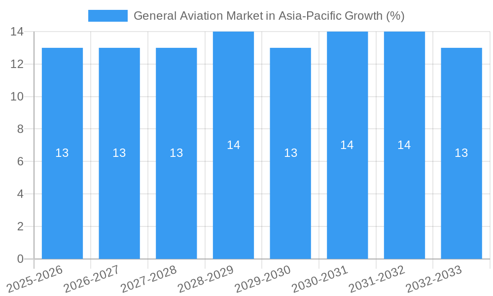 General Aviation Market in Asia-Pacific Growth