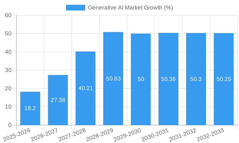 Generative AI Market Growth