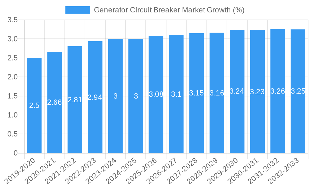 Generator Circuit Breaker Market Growth