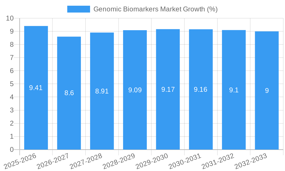 Genomic Biomarkers Market Growth