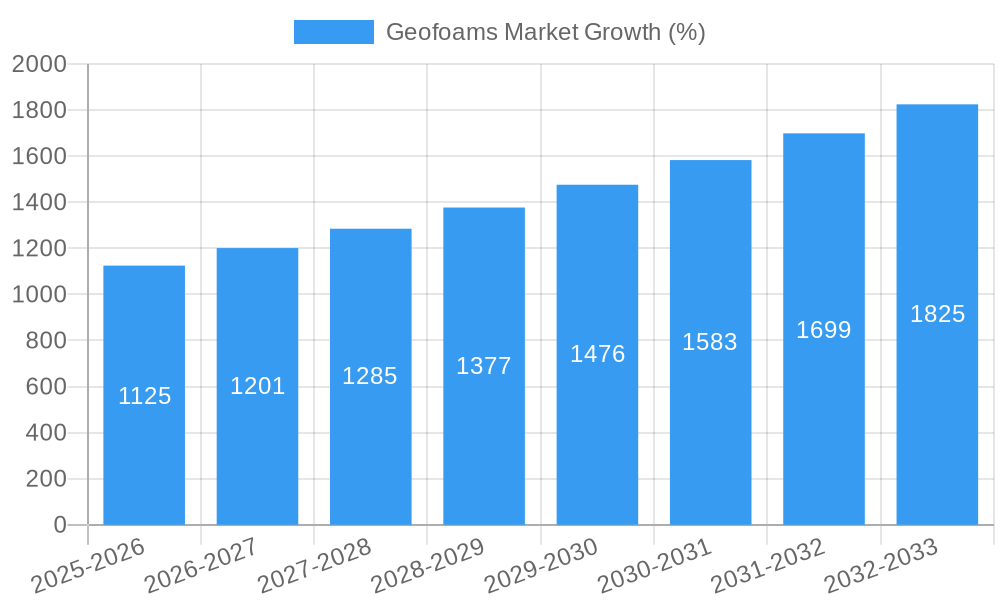 Geofoams Market Growth
