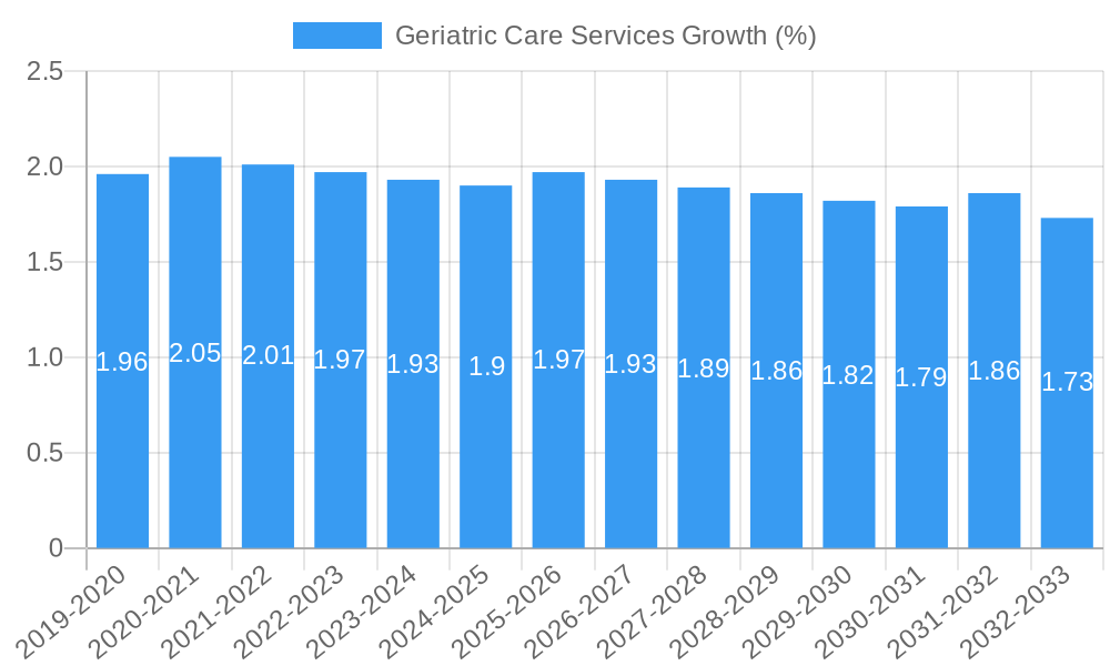 Geriatric Care Services Growth