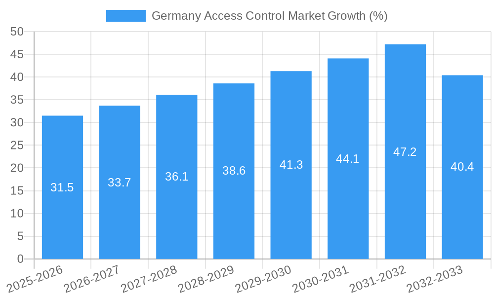 Germany Access Control Market Growth