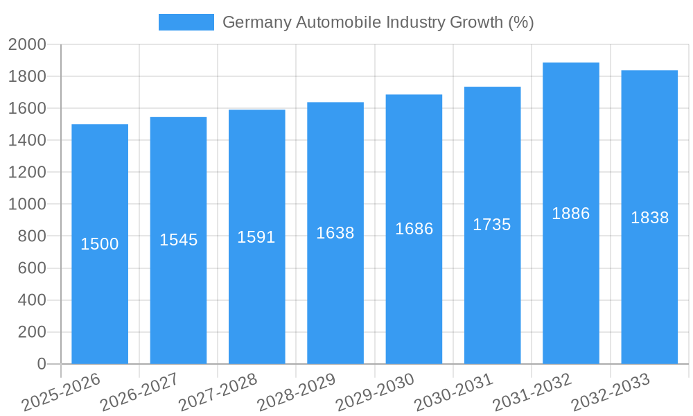 Germany Automobile Industry Growth