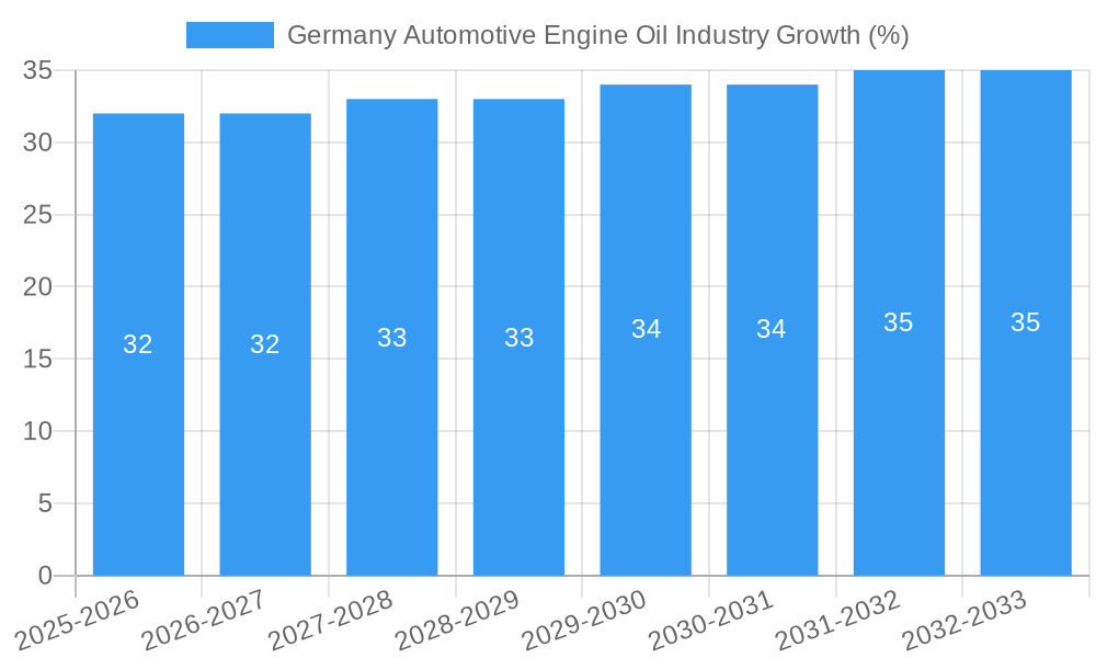 Germany Automotive Engine Oil Industry Growth