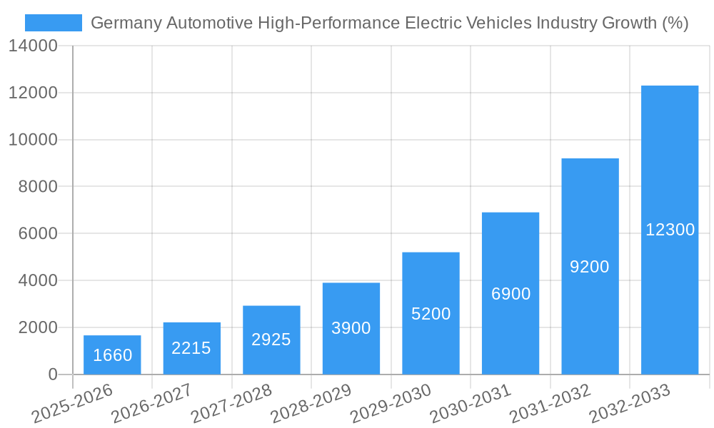 Germany Automotive High-Performance Electric Vehicles Industry Growth