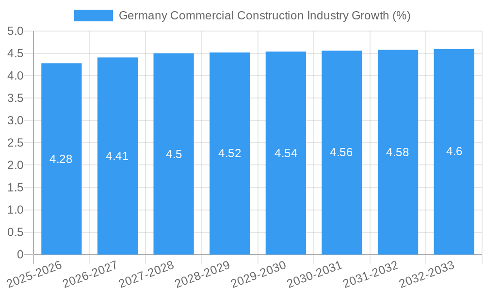 Germany Commercial Construction Industry Growth