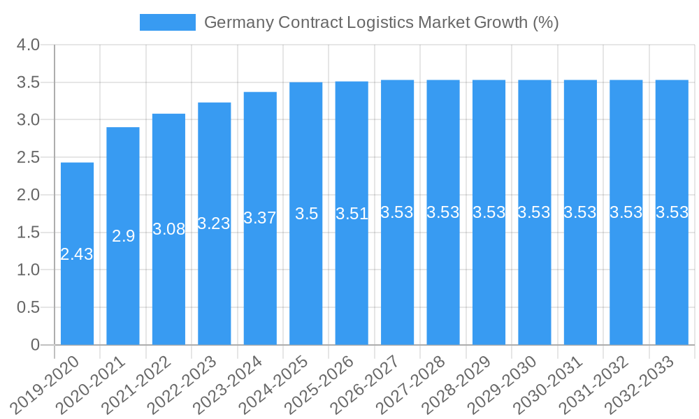Germany Contract Logistics Market Growth