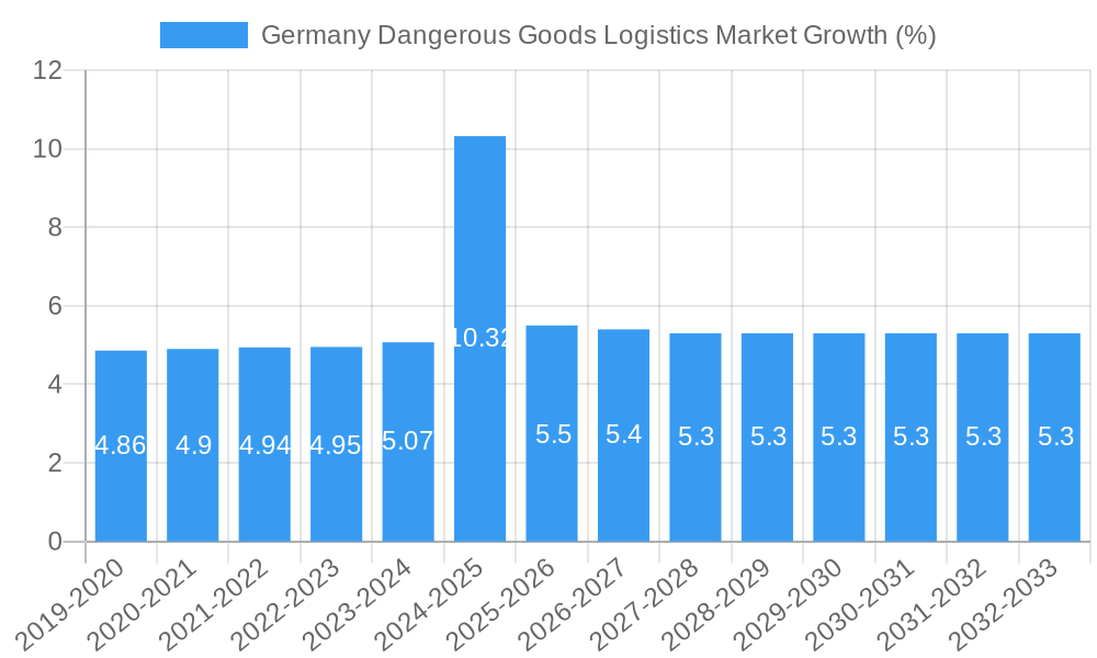 Germany Dangerous Goods Logistics Market Growth