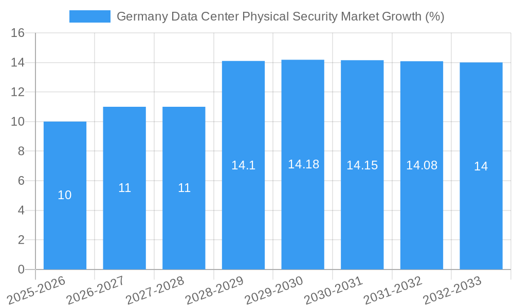 Germany Data Center Physical Security Market Growth