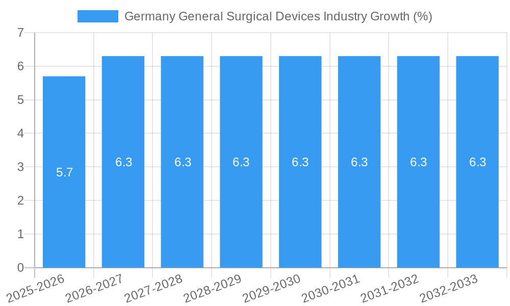 Germany General Surgical Devices Industry Growth