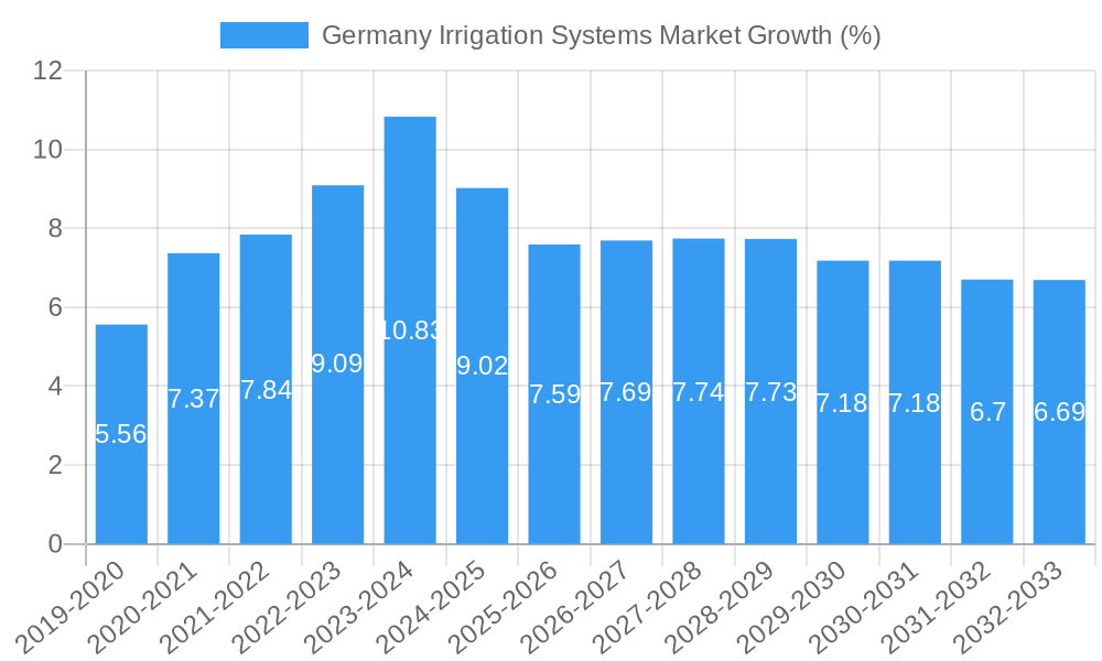 Germany Irrigation Systems Market Growth
