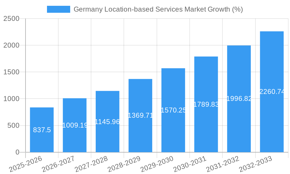 Germany Location-based Services Market Growth