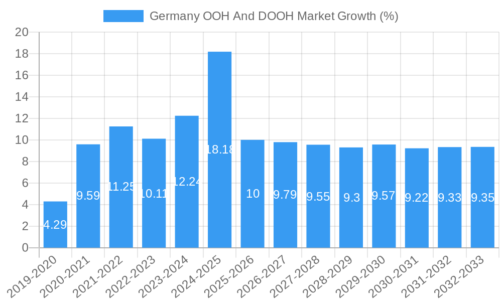 Germany OOH And DOOH Market Growth