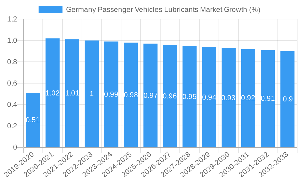 Germany Passenger Vehicles Lubricants Market Growth