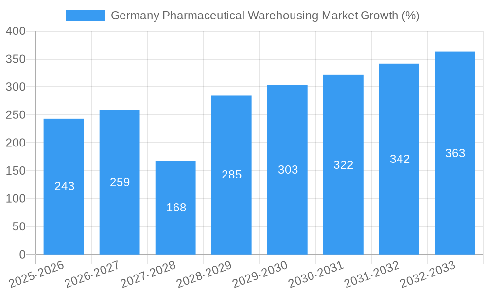 Germany Pharmaceutical Warehousing Market Growth