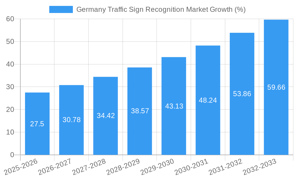 Germany Traffic Sign Recognition Market Growth