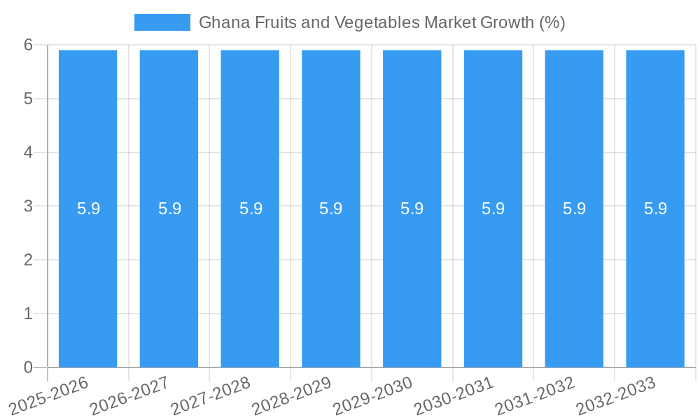 Ghana Fruits and Vegetables Market Growth