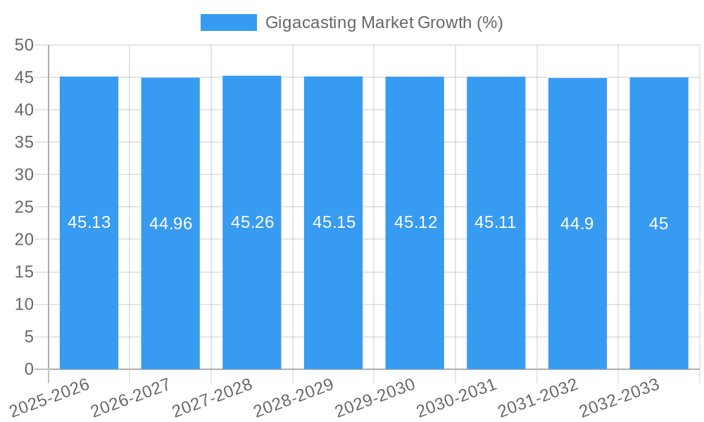 Gigacasting Market Growth