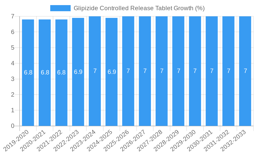Glipizide Controlled Release Tablet Growth