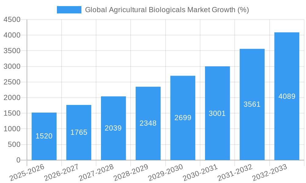 Global Agricultural Biologicals Market Growth