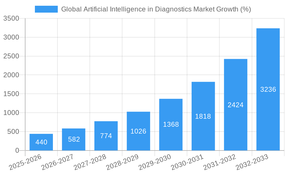 Global Artificial Intelligence in Diagnostics Market Growth