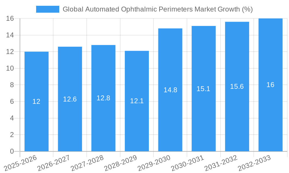 Global Automated Ophthalmic Perimeters Market Growth