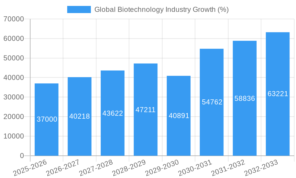 Global Biotechnology Industry Growth