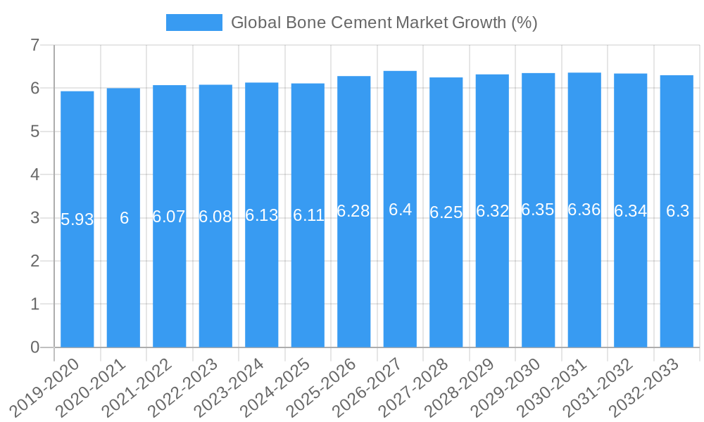 Global Bone Cement Market Growth