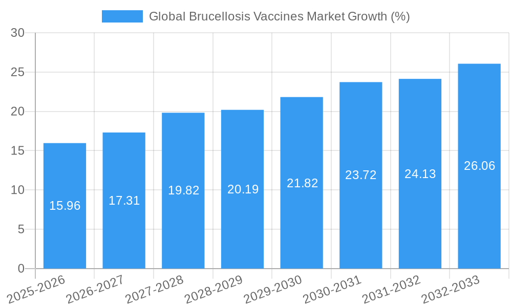 Global Brucellosis Vaccines Market Growth