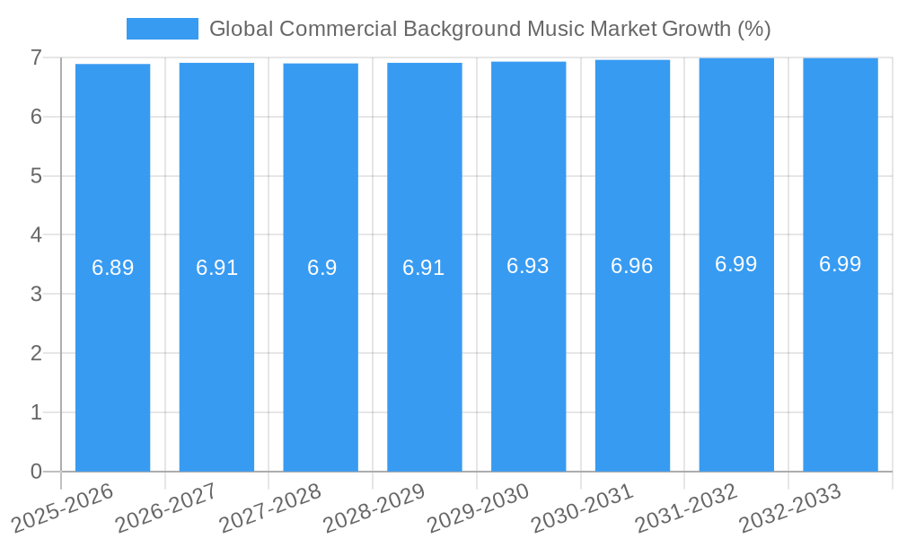 Global Commercial Background Music Market Growth