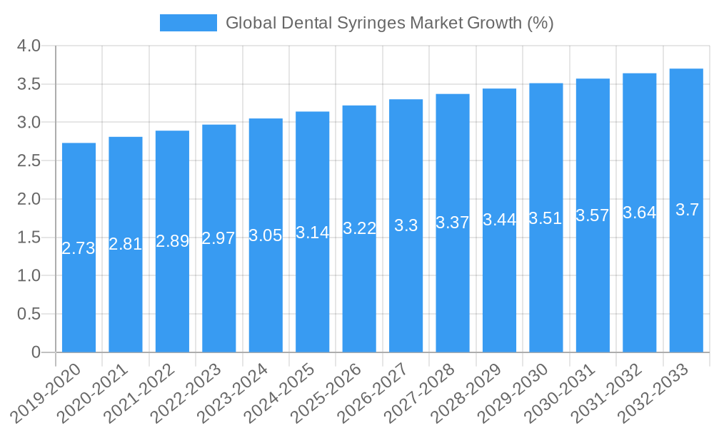 Global Dental Syringes Market Growth