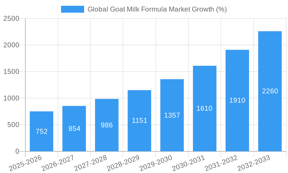 Global Goat Milk Formula Market Growth