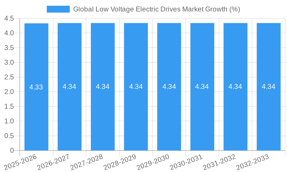 Global Low Voltage Electric Drives Market Growth