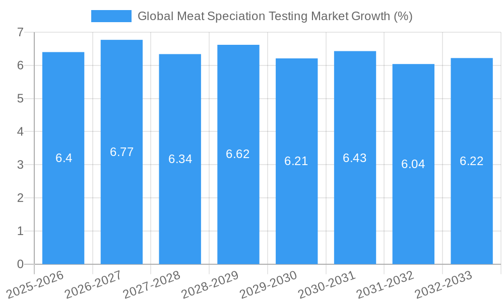Global Meat Speciation Testing Market Growth