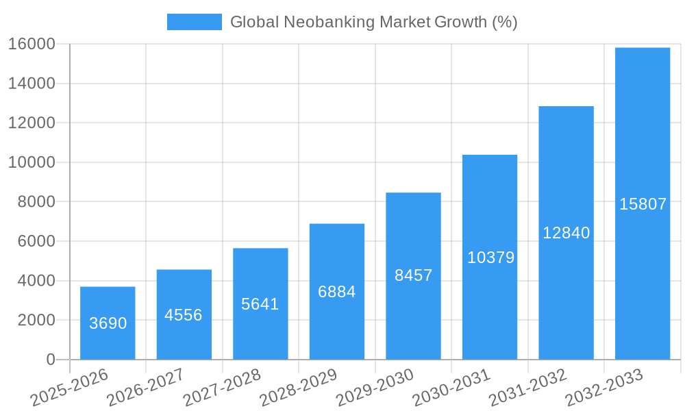 Global Neobanking Market Growth