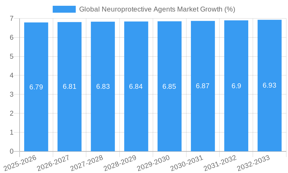 Global Neuroprotective Agents Market Growth