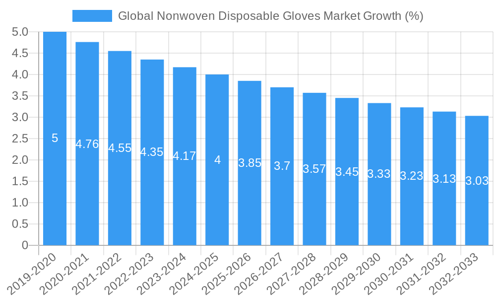 Global Nonwoven Disposable Gloves Market Growth