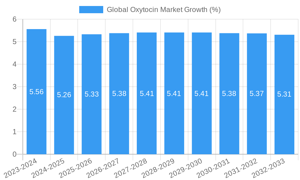 Global Oxytocin Market Growth