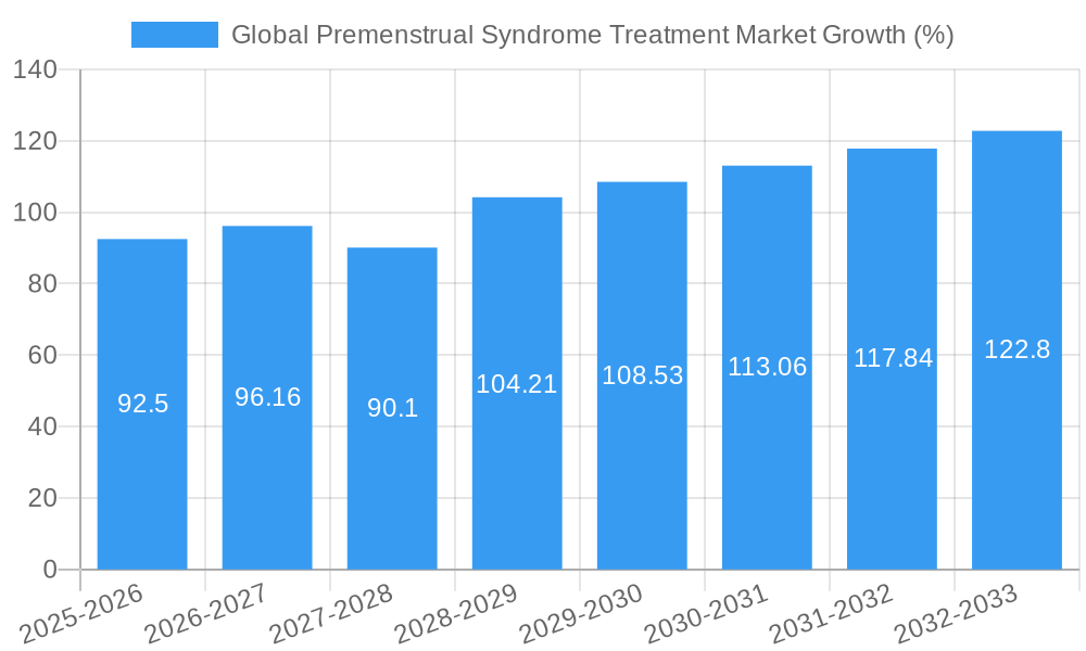Global Premenstrual Syndrome Treatment Market Growth