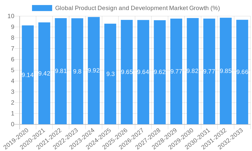 Global Product Design and Development Market Growth