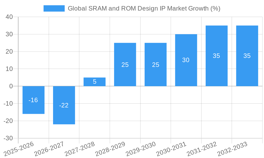 Global SRAM and ROM Design IP Market Growth