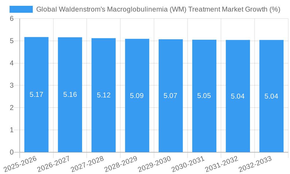 Global Waldenstrom's Macroglobulinemia (WM) Treatment Market Growth