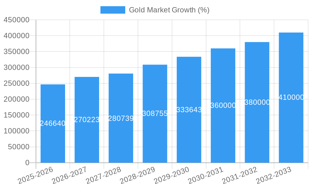 Gold Market Growth
