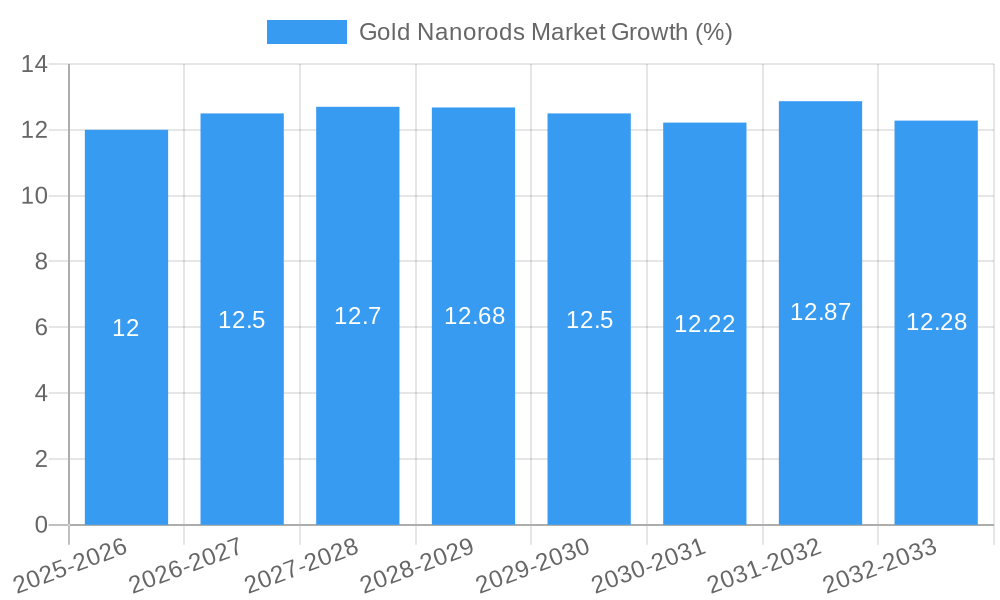 Gold Nanorods Market Growth