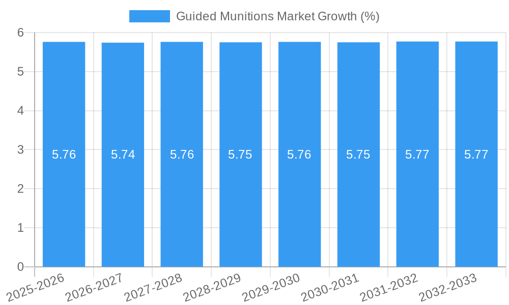 Guided Munitions Market Growth